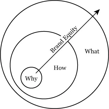 golden-circle brand equity graphic