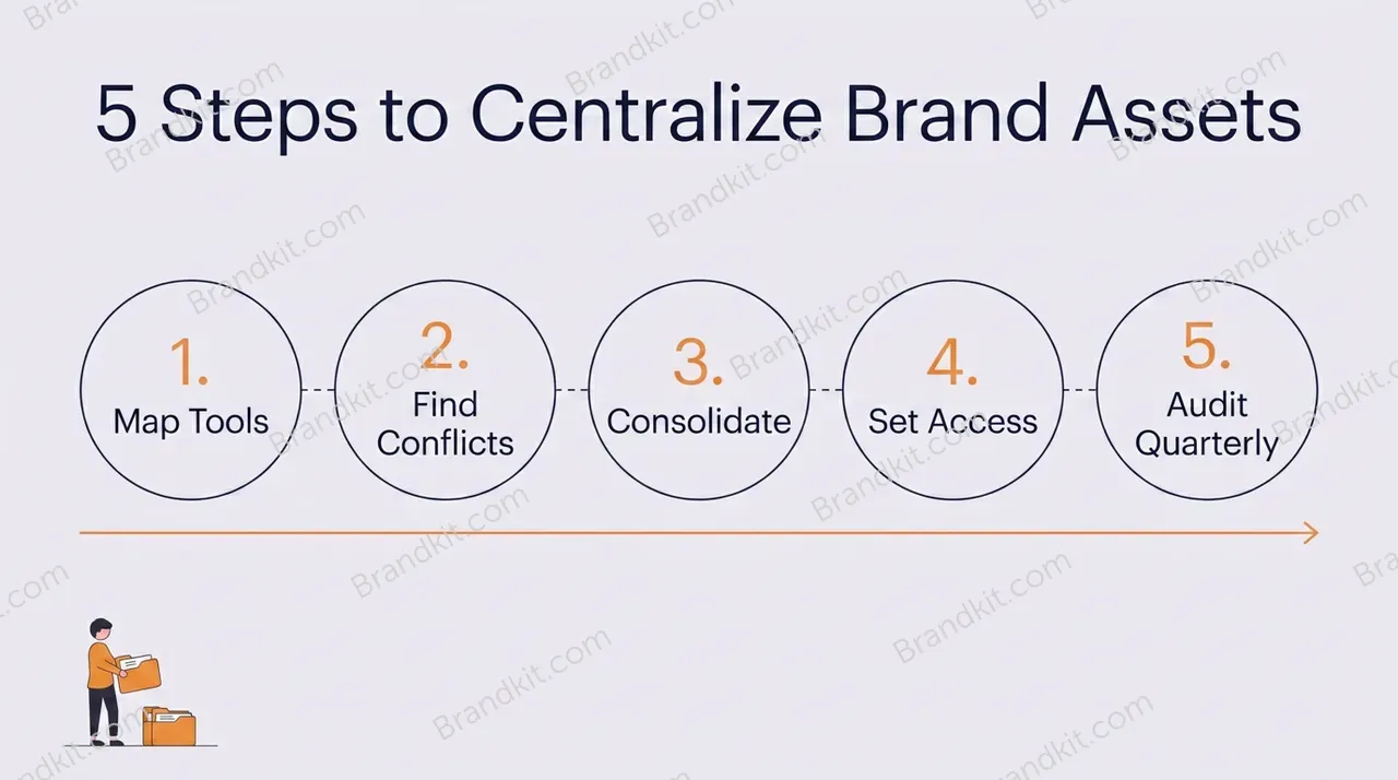 05 Scattered Brand Assets - How to Audit Your Brand Asset Sprawl