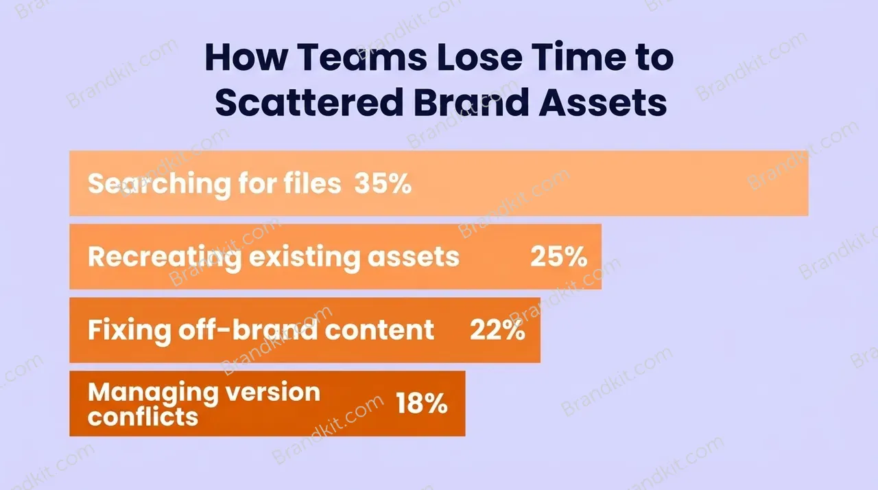 03 Scattered Brand Assets - How Teams Lose Time