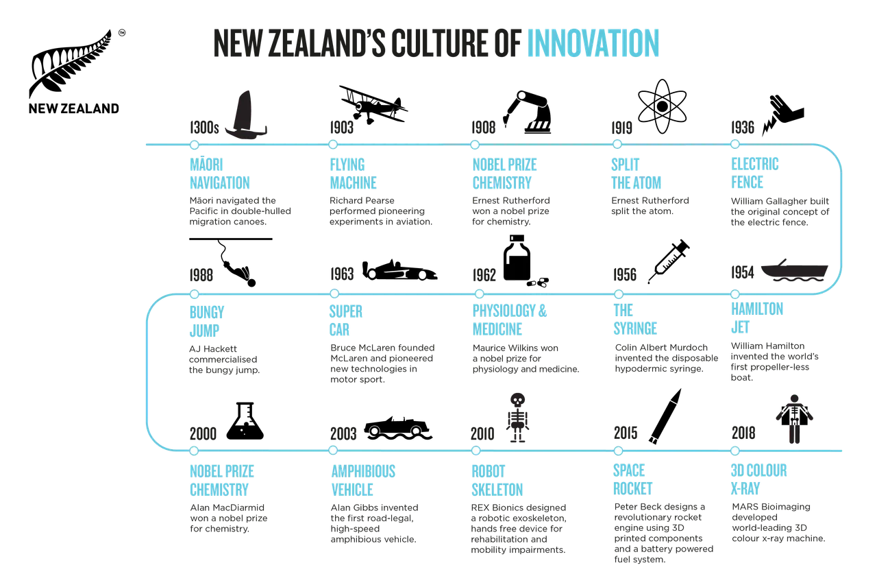 Culture of Innovation