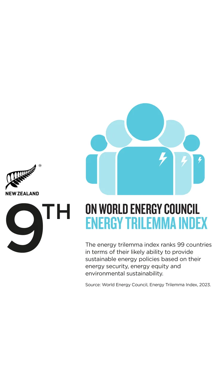 NZStory_Infographic_77379_Energy_Trilemma_9x16