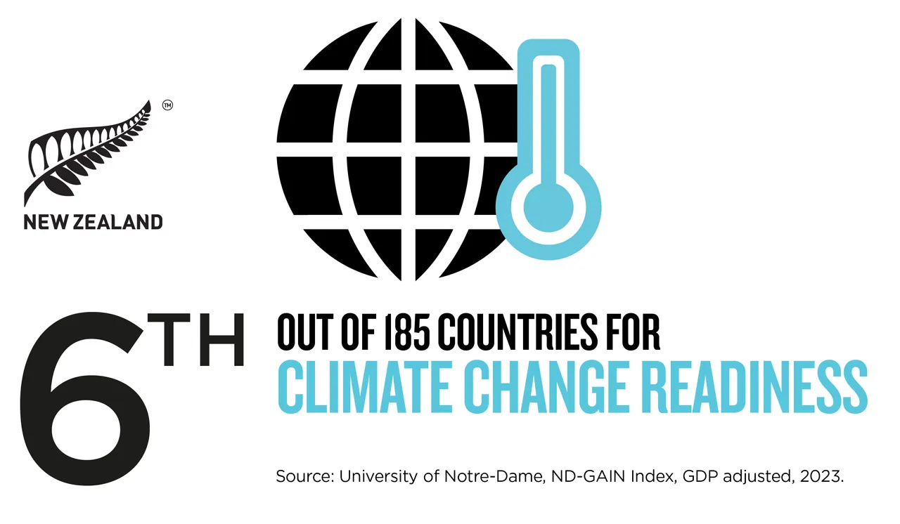 NZStory_Infographic_370346_ClimateChangeReadiness_TWT