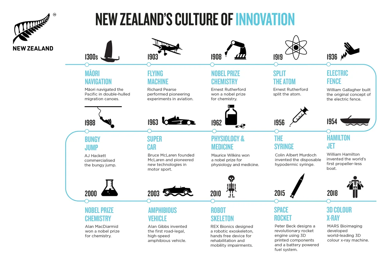 NZStory_Infographic_78229_Culture_of_Innovation