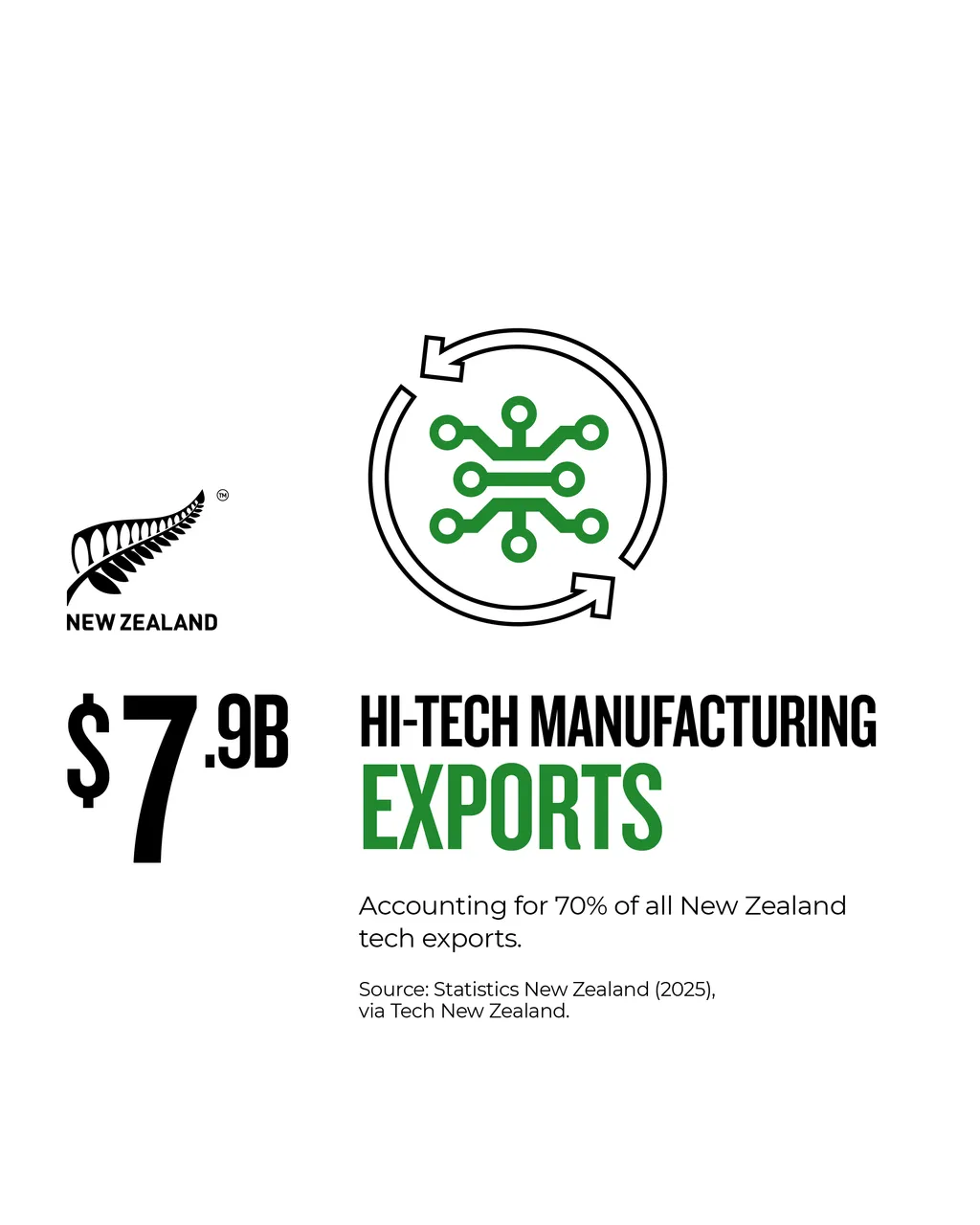 NZStory_Infographics_Tech_Hi-Tech_4x5