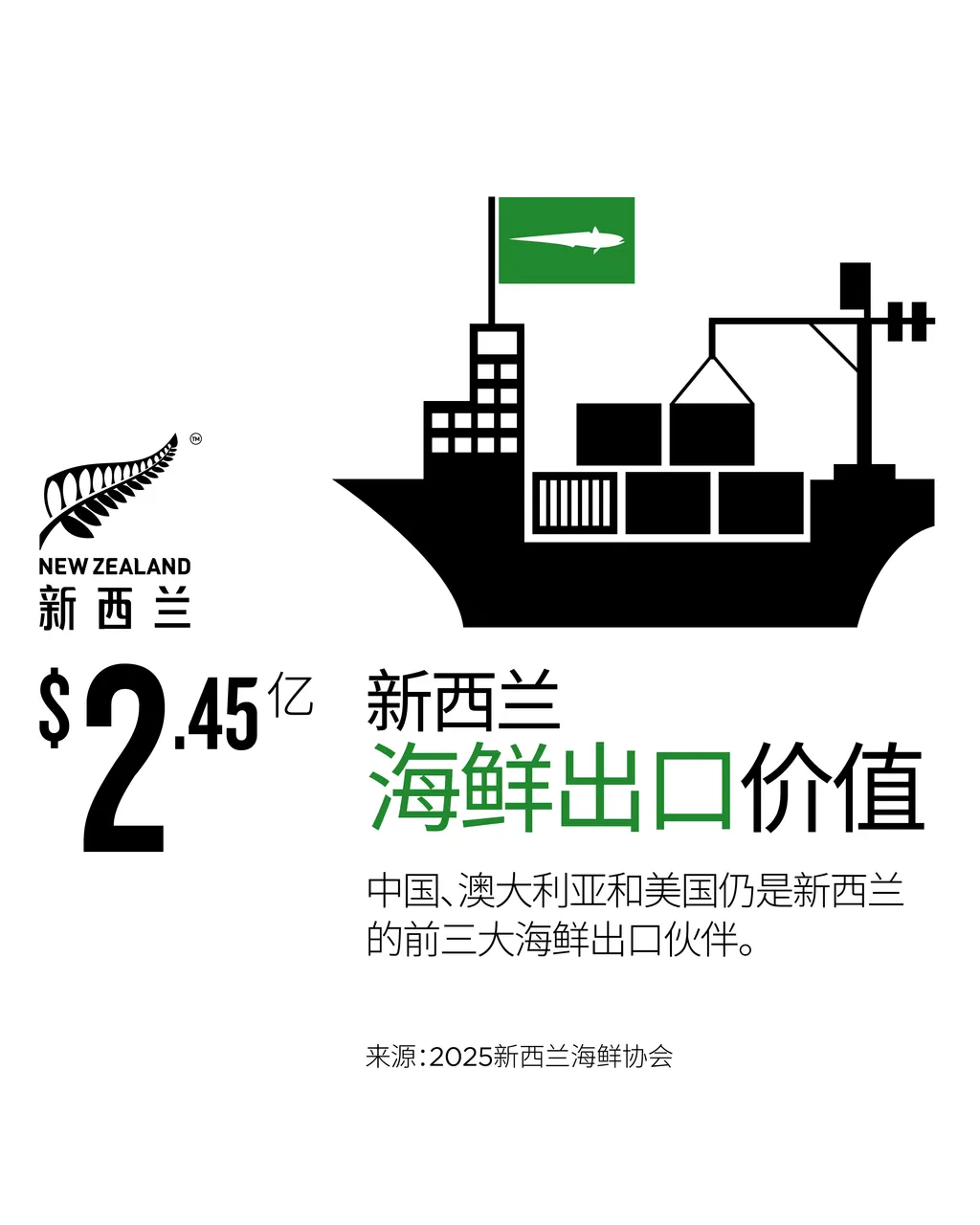 NZStory_Infographic_78108_Seafood_Exports_4x5_CHN
