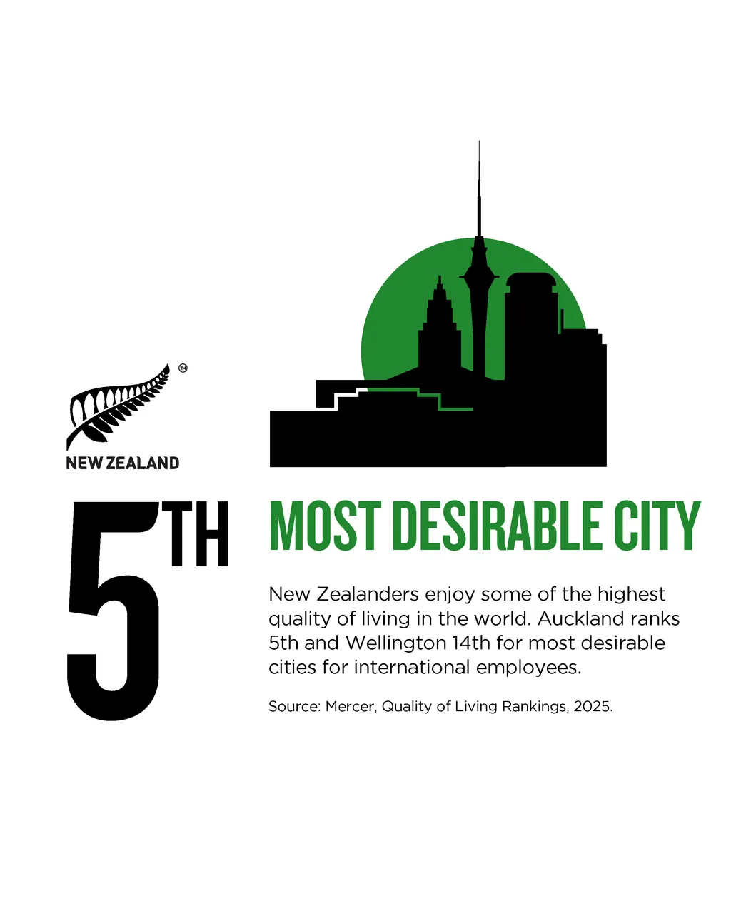 NZStory_Infographic_167351_Desirable Cities_4x5