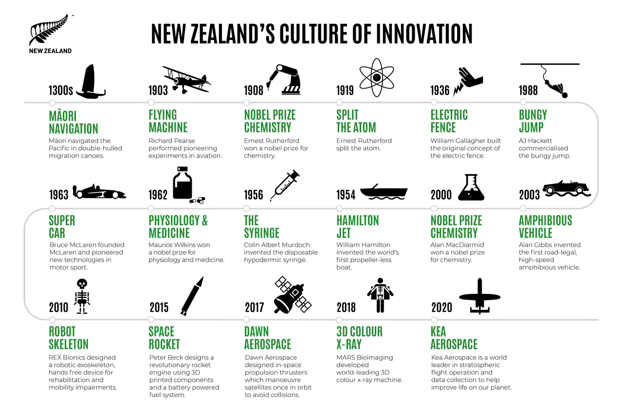 NZStory_Infographic_78229_Culture_of_Innovation