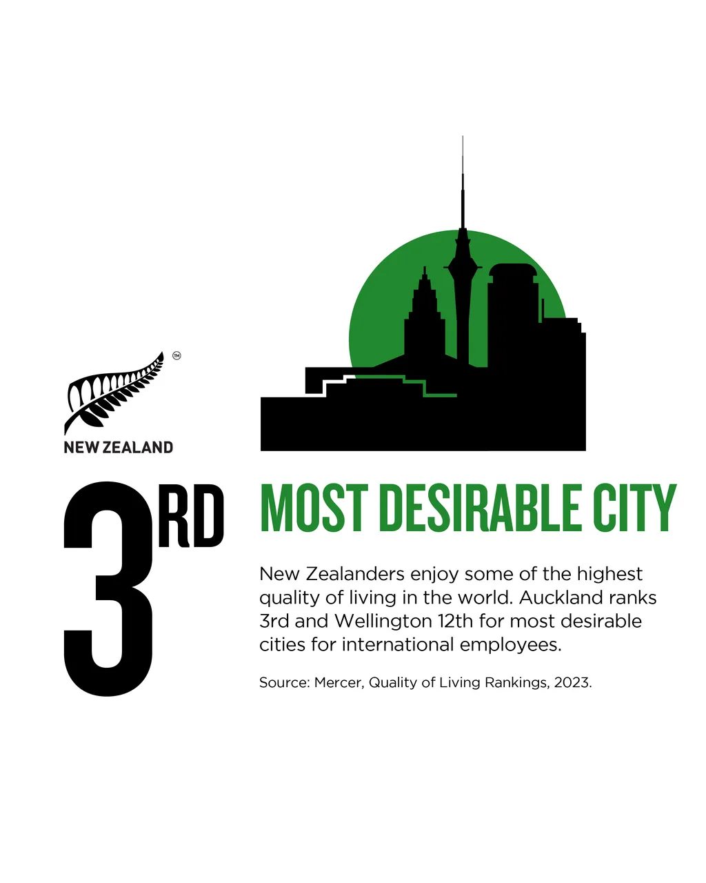 NZStory_Infographic_167351_Desirable Cities_4x5