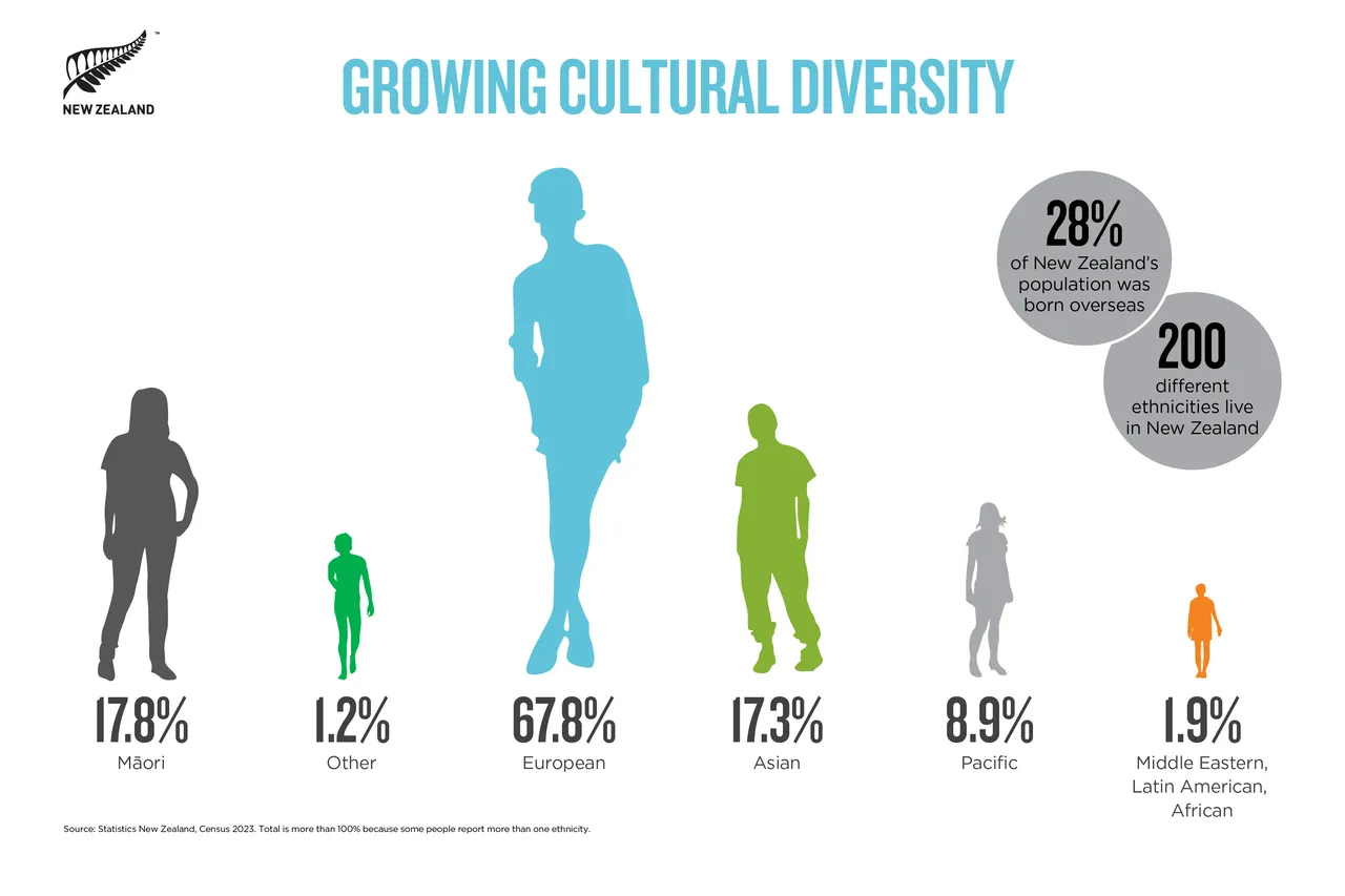 NZStory_Infographic_187133_Growing Cultural diversity