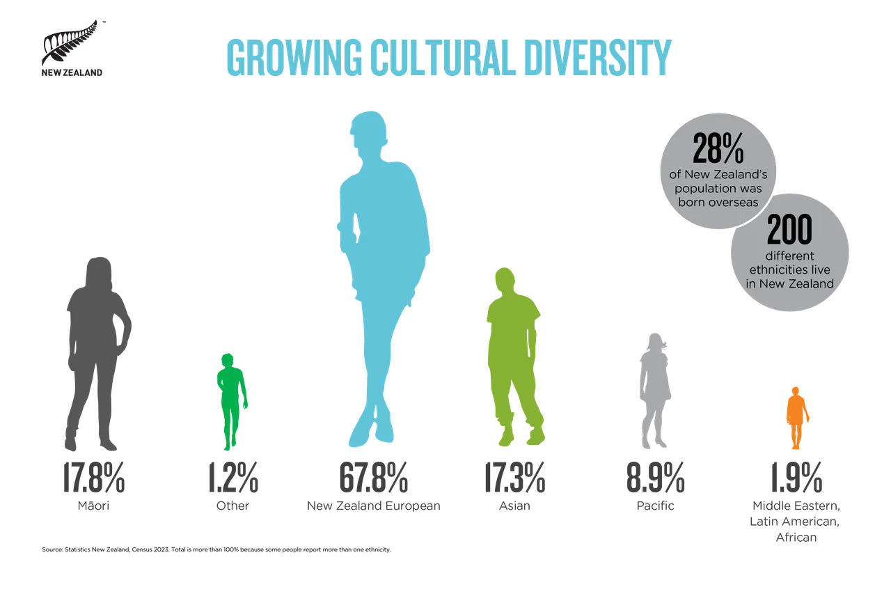 NZStory_Infographic_187133_Growing Cultural diversity