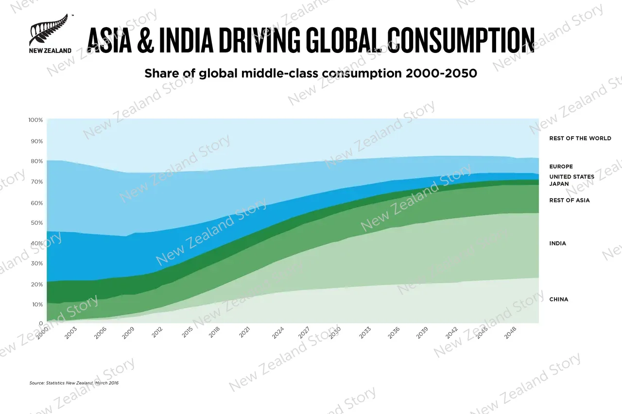 NZ Story_Asia & India Driving Global Consumption_JPG