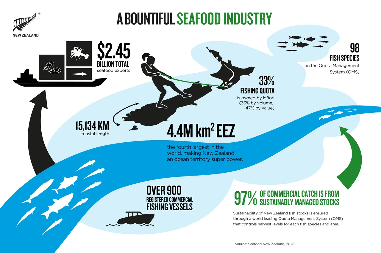 NZStory_Infographic_77495_Seafood_Summary