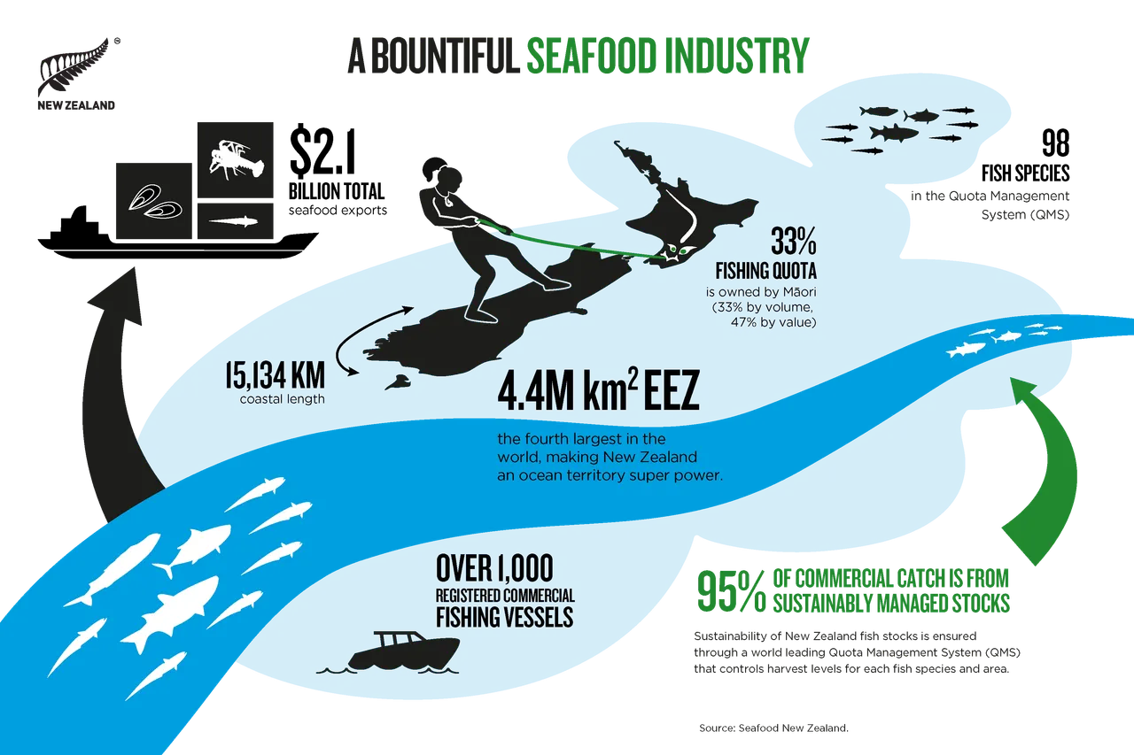 NZStory_Infographic_77495_Seafood_Summary