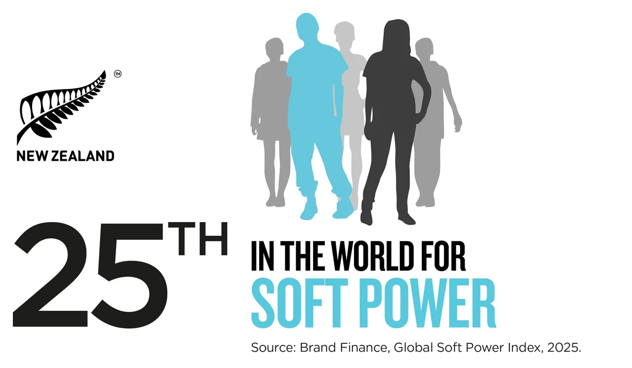 NZStory_Infographic_472439_Brand Finance_Soft Power_TWT
