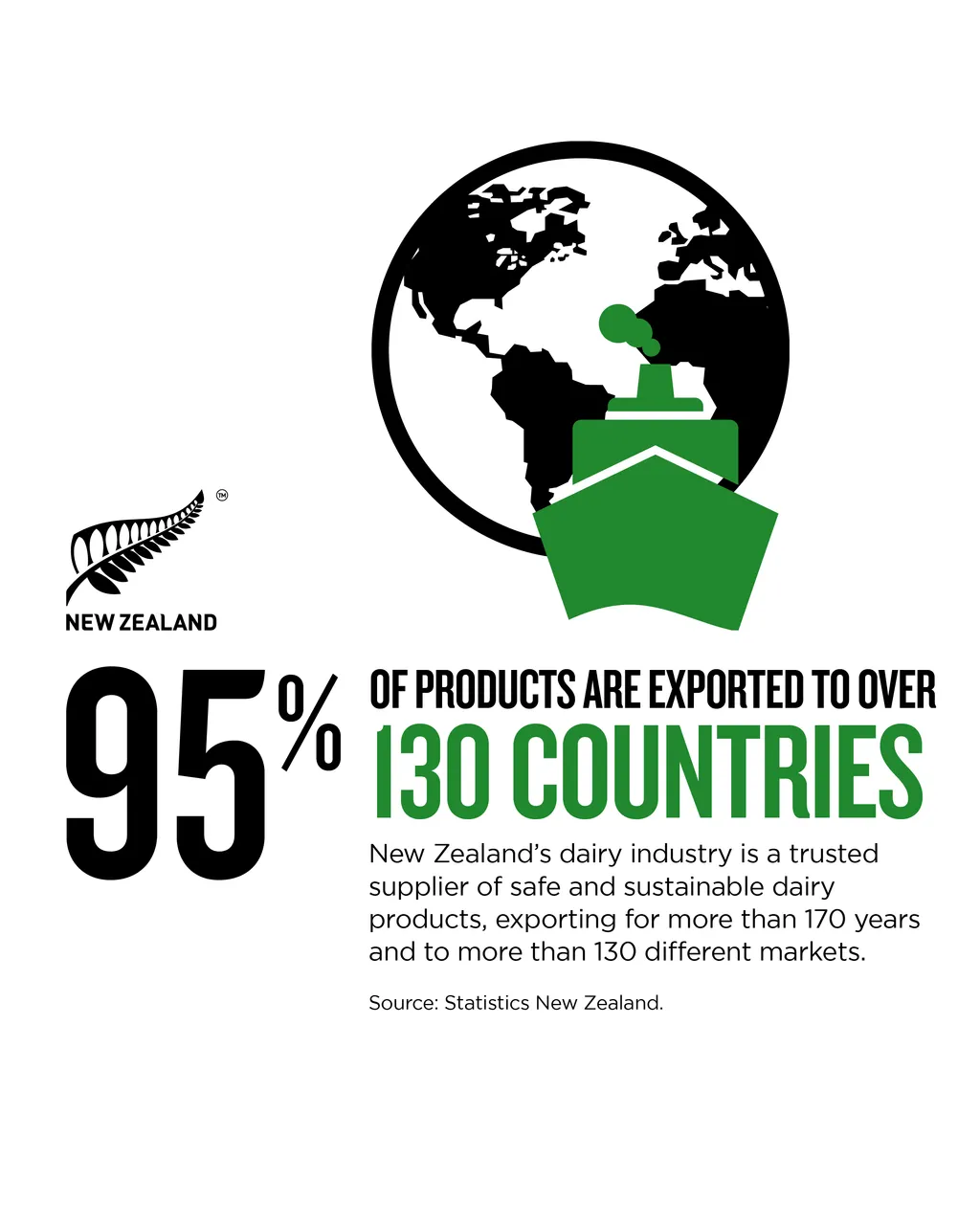 NZStory_Infographic_483489_Dairy Export Products_4x5