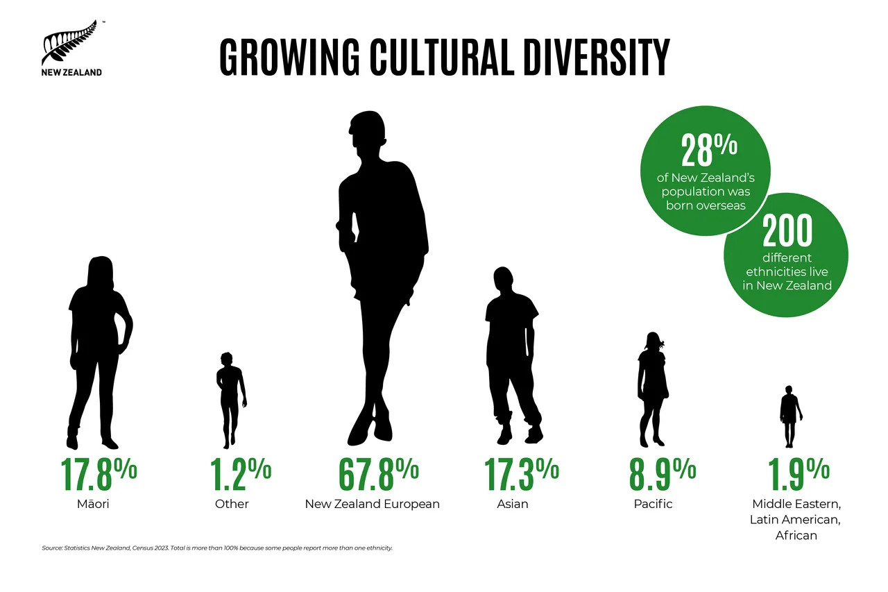 NZStory_Infographic_187133_Growing Cultural diversity