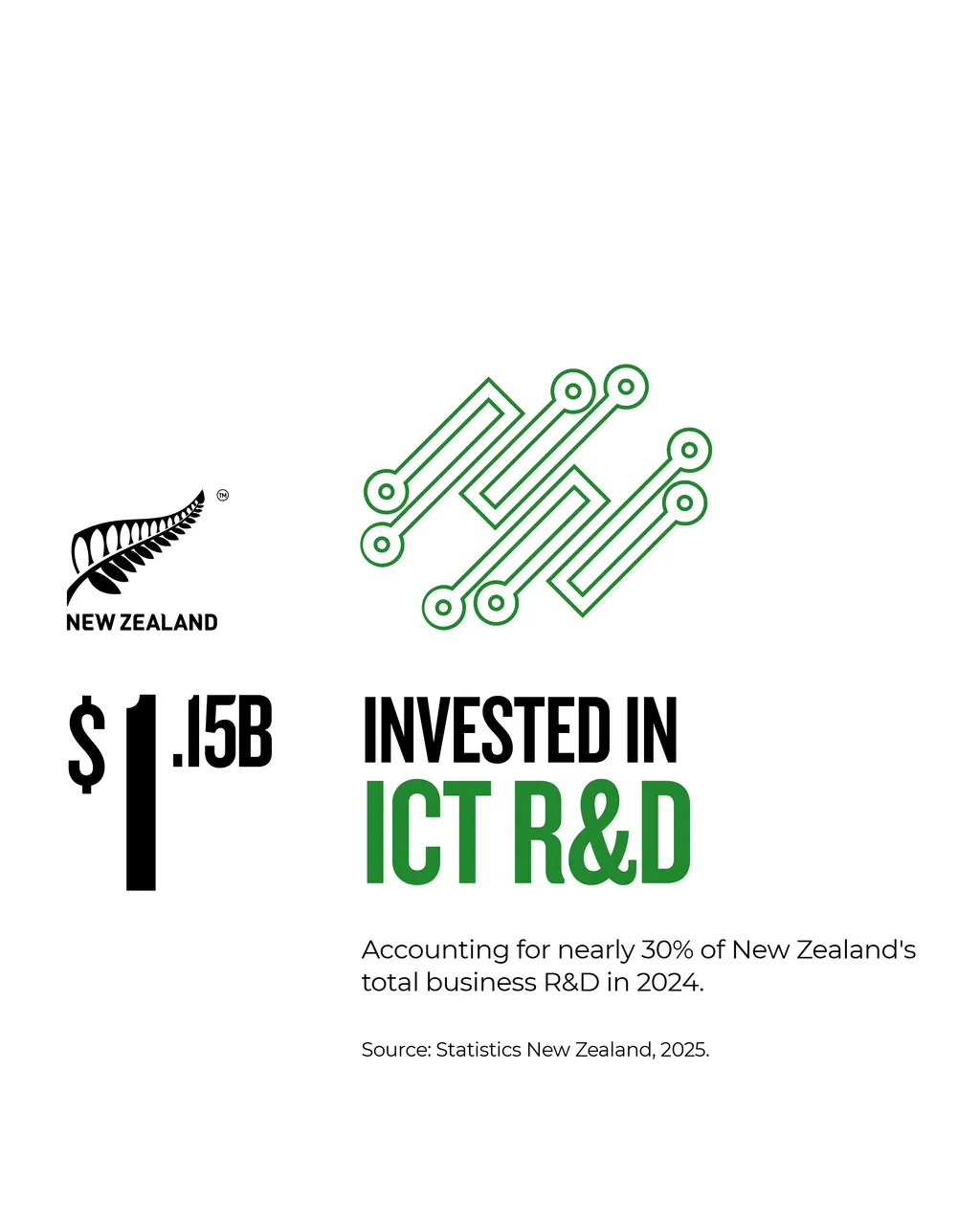 NZStory_Infographics_Tech_InvestICT_4x5