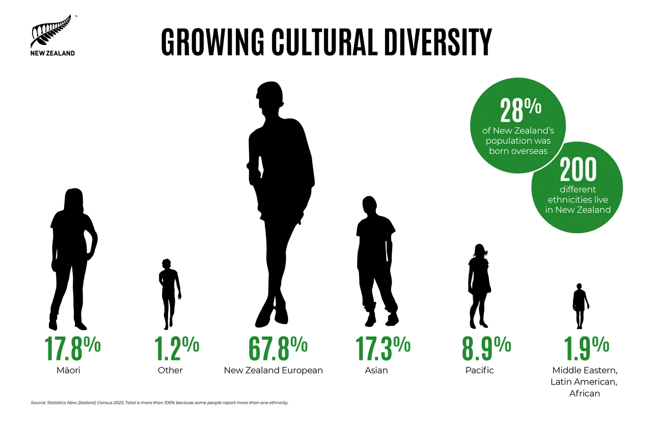 NZStory_Infographic_187133_Growing Cultural diversity