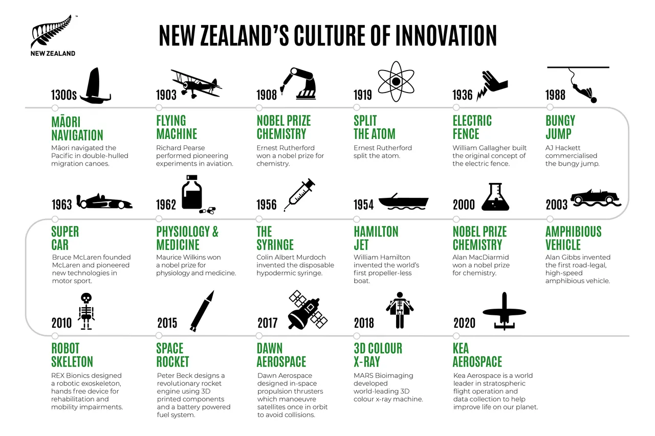 NZStory_Infographic_78229_Culture_of_Innovation