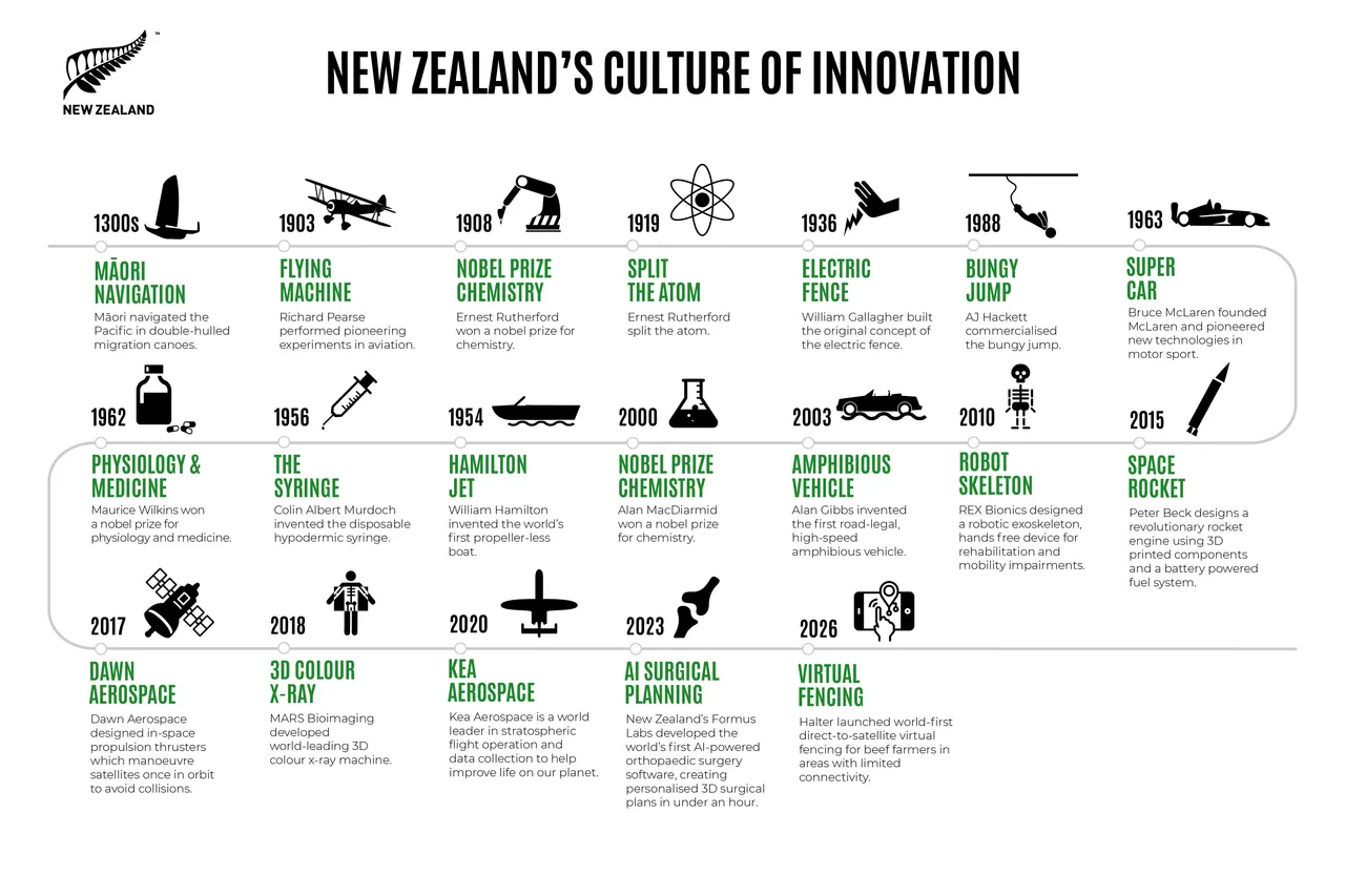 NZStory_Infographic_78229_Culture_of_Innovation