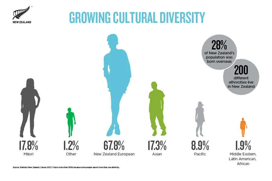 NZStory_Infographic_187133_Growing Cultural diversity