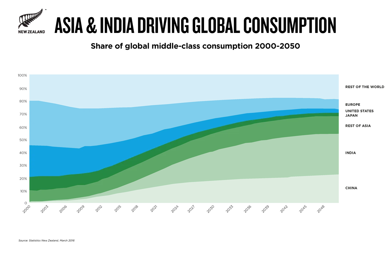 NZ Story_Asia & India Driving Global Consumption_PNG