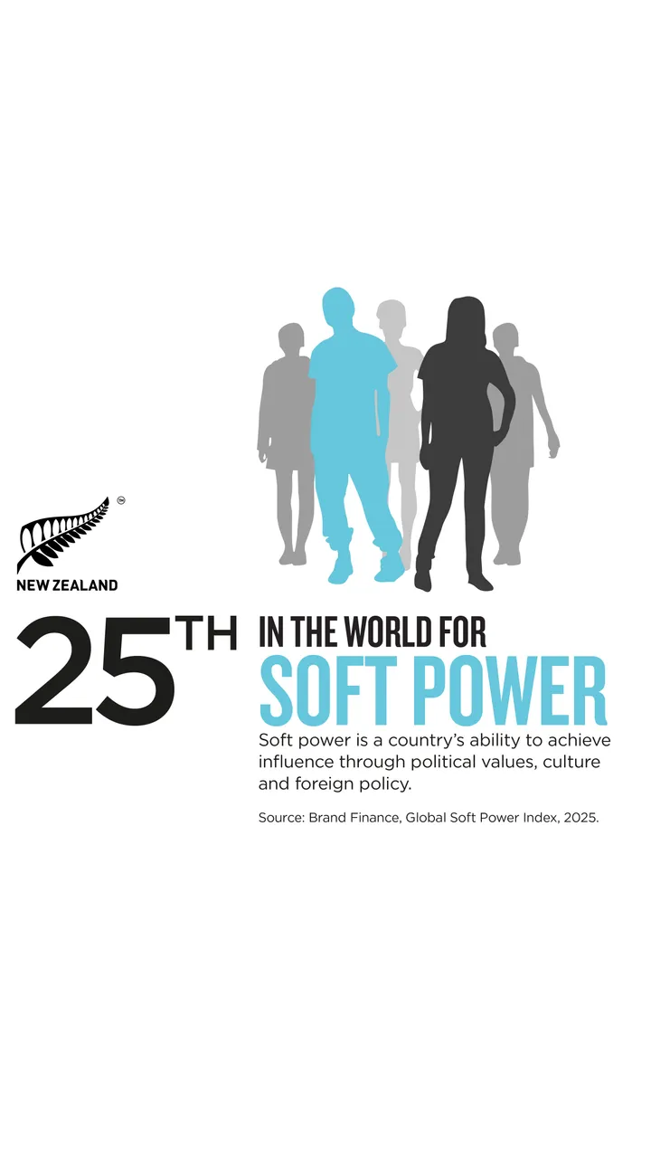 NZStory_Infographic_472439_Brand Finance_Soft Power_9x16
