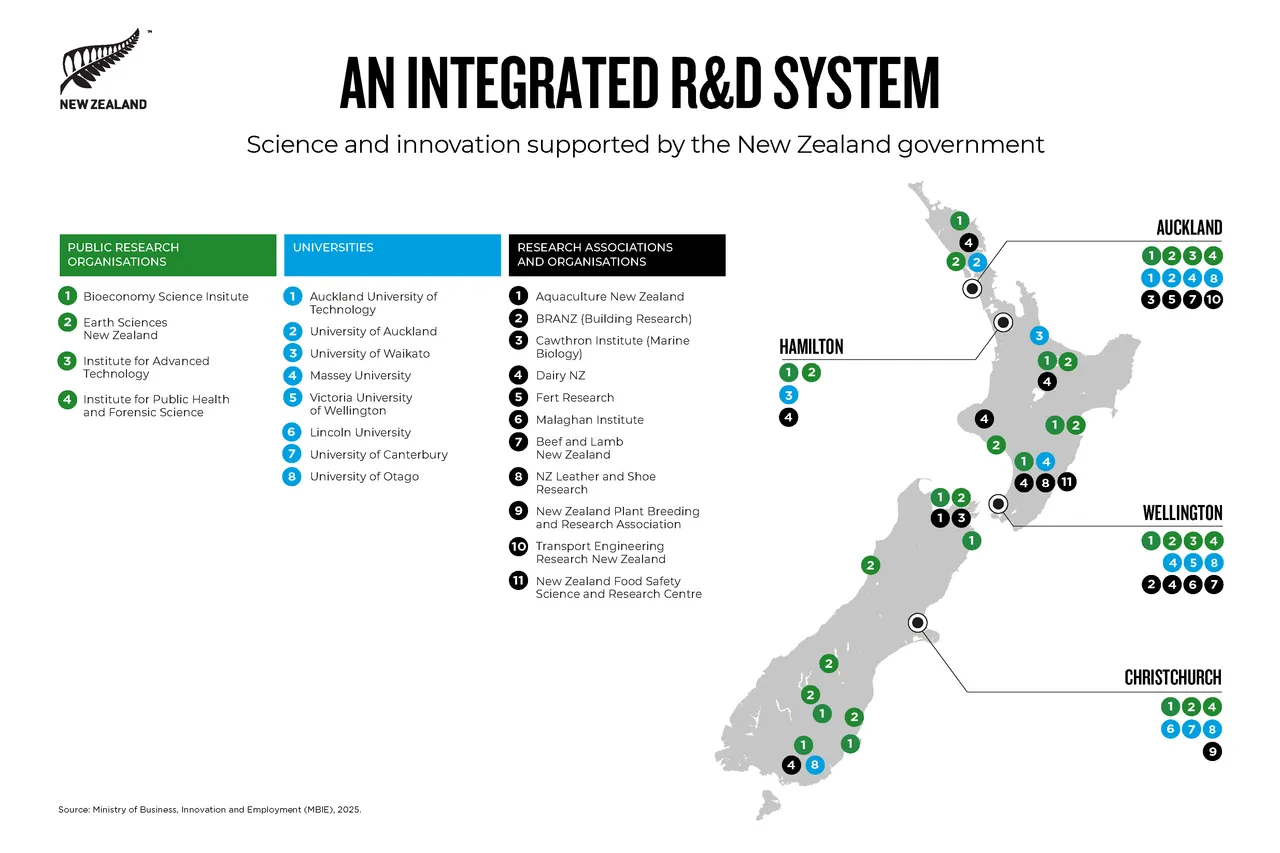 NZStory_An Integrated R&D system