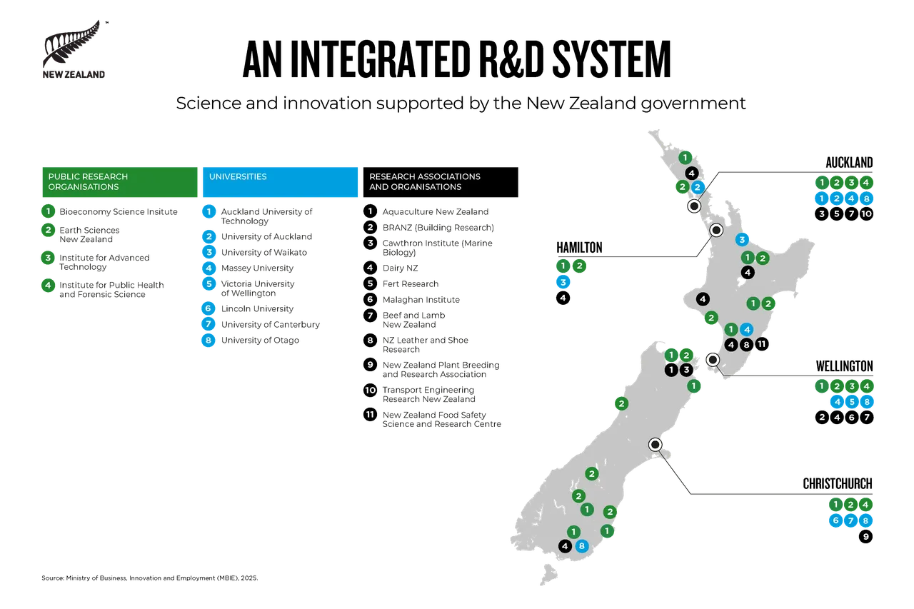 NZStory_An Integrated R&D system