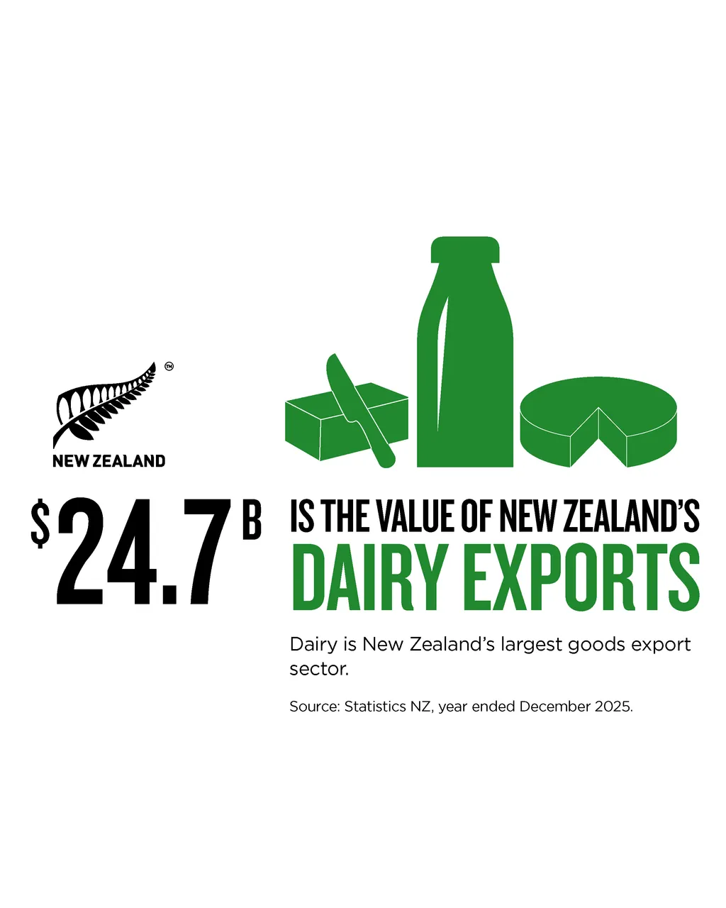 NZStory_Infographic_483487_Dairy Exports_4x5 (1)