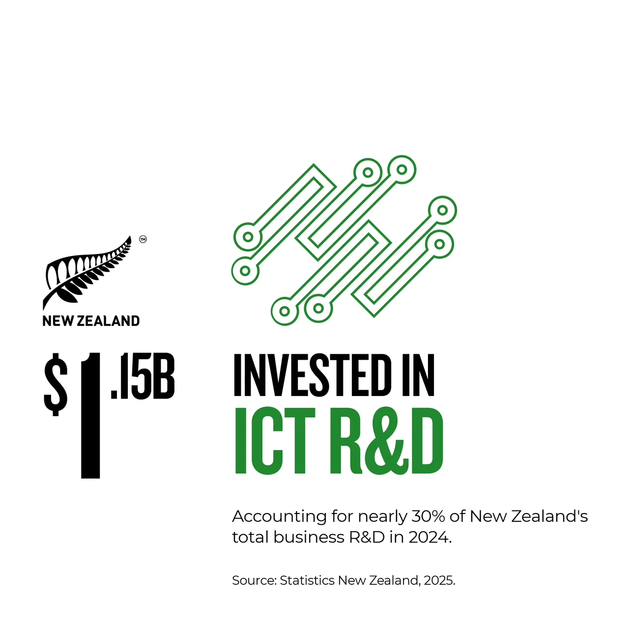 NZStory_Infographics_Tech_InvestICT_1x1