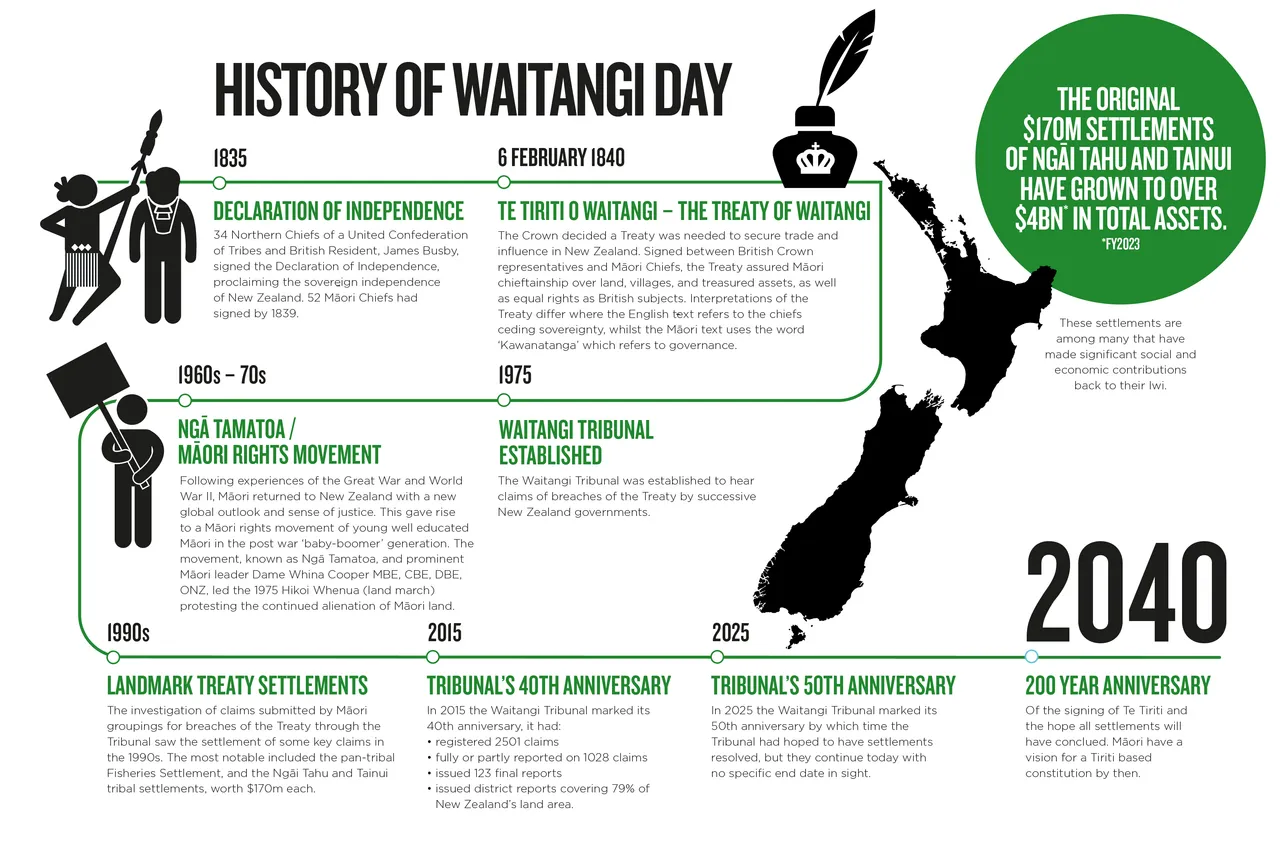 NZStory_Infographic_141369_Treaty of Waitangi