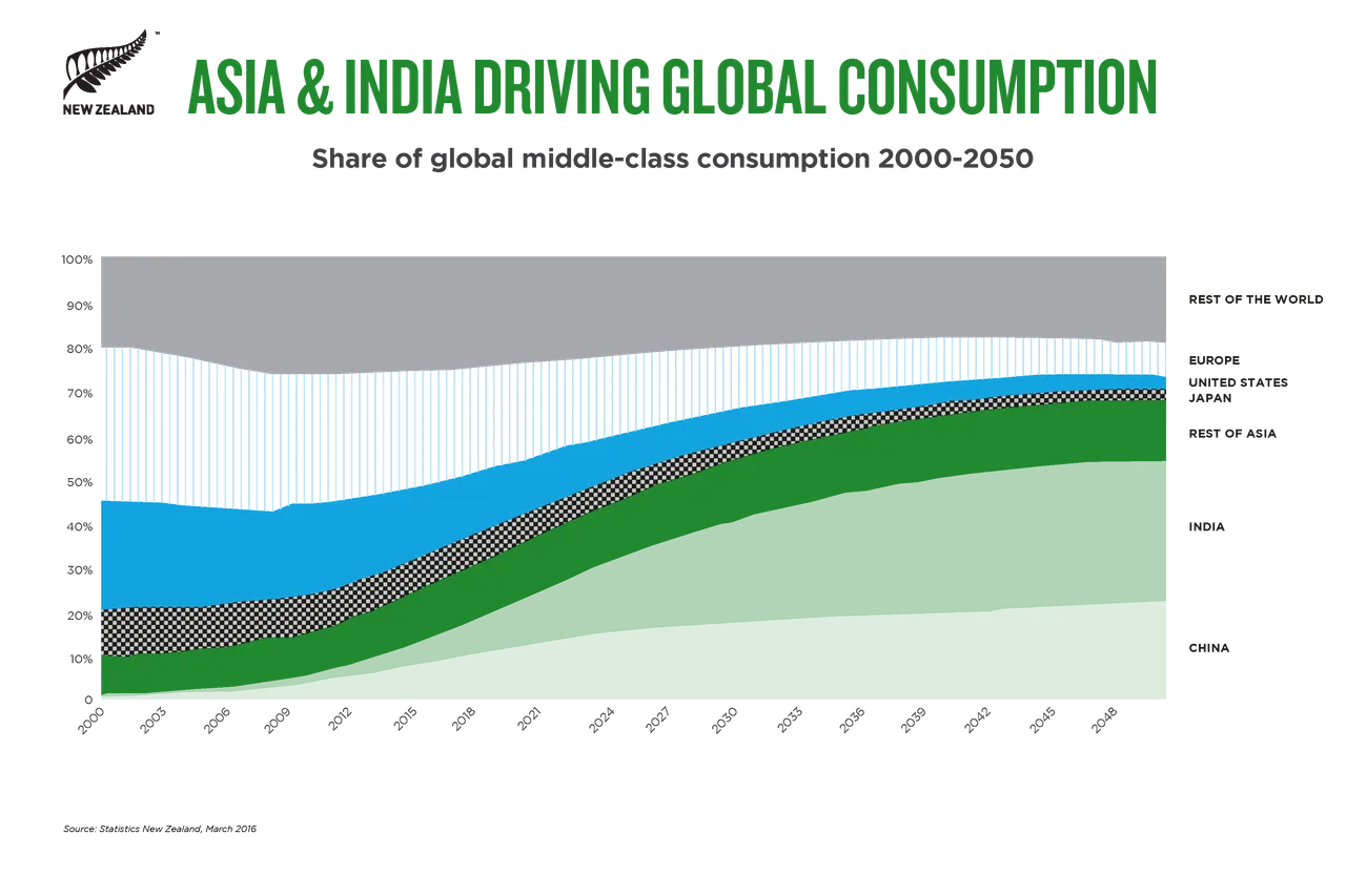 Asia & India Driving Global Consumption