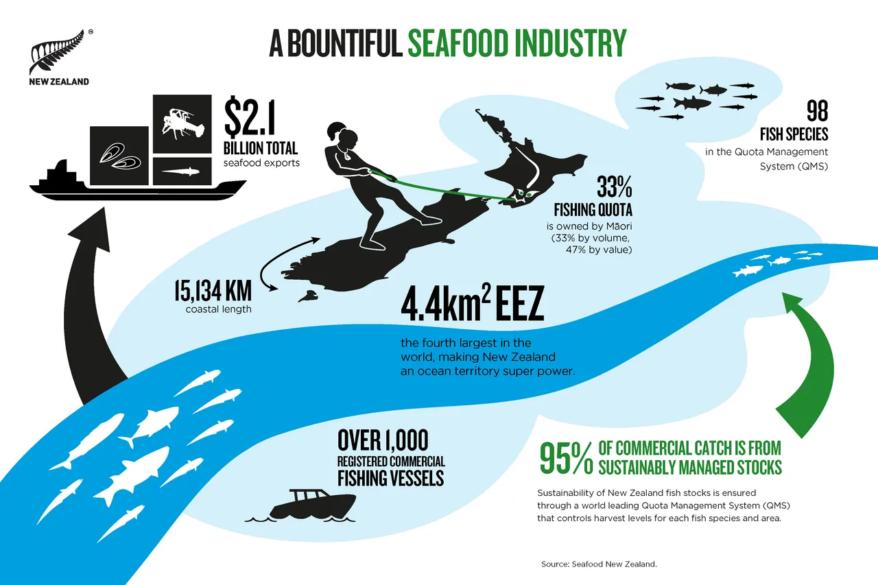 NZStory_Infographic_77495_Seafood_Summary (1)