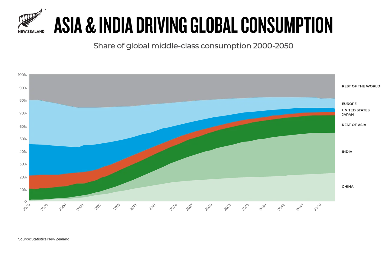 NZ Story_Asia & India Driving Global Consumption