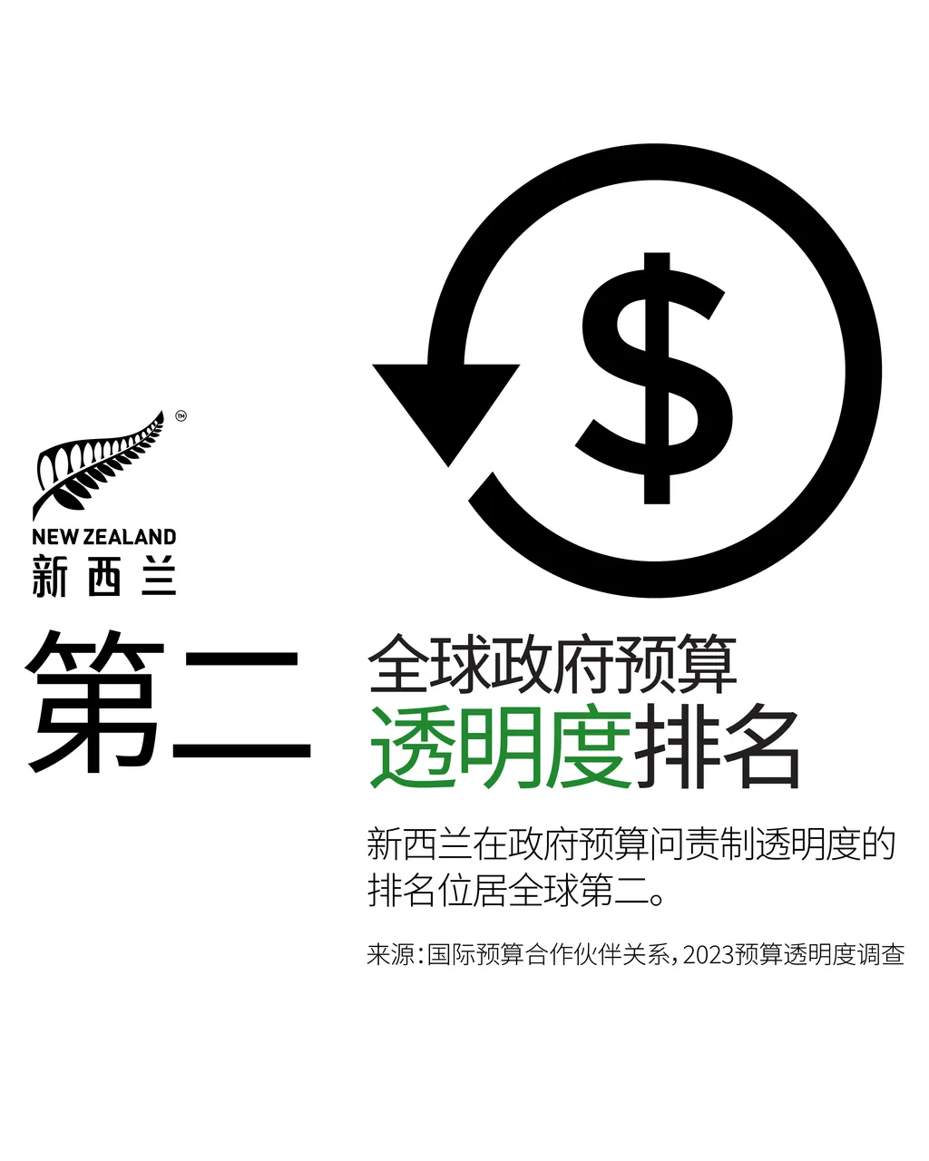 NZStory_Infographic_77868_Budget Transparency_4x5_CHN