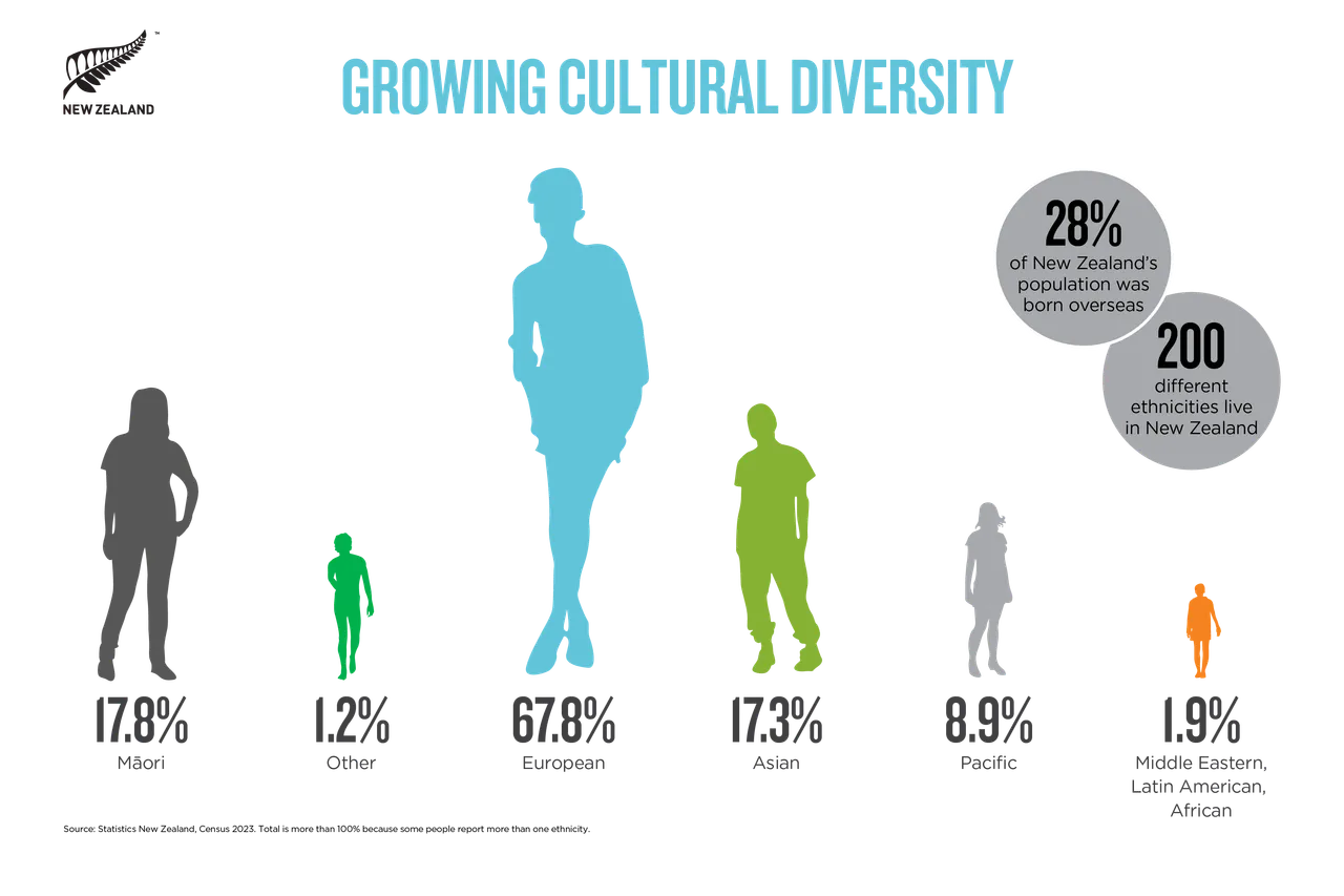 NZStory_Infographic_187133_Growing Cultural diversity