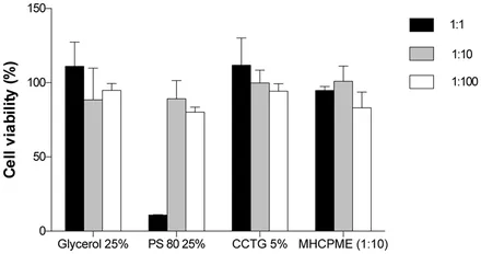 Preclinical development of MGO Manuka Honey microemulsion for blepharitis management | BMJ Open Ophthalmology