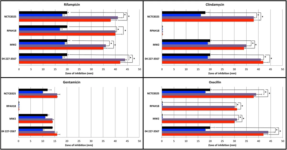Frontiers | Antibiotic-specific differences in the response of Staphylococcus aureus to treatment with antimicrobials combined with manuka honey