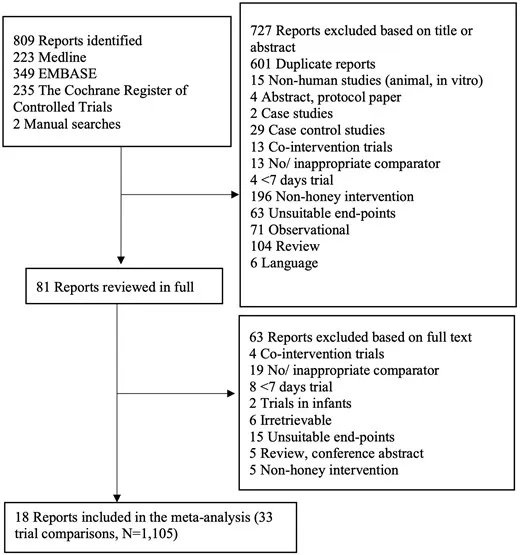 Effect of honey on cardiometabolic risk factors: a systematic review and meta-analysis | Nutrition Reviews | Oxford Academic