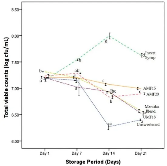 Sensory, Microbiological and Physicochemical Characterisation of Functional Manuka Honey Yogurts Containing Probiotic Lactobacillus reuteri DPC16