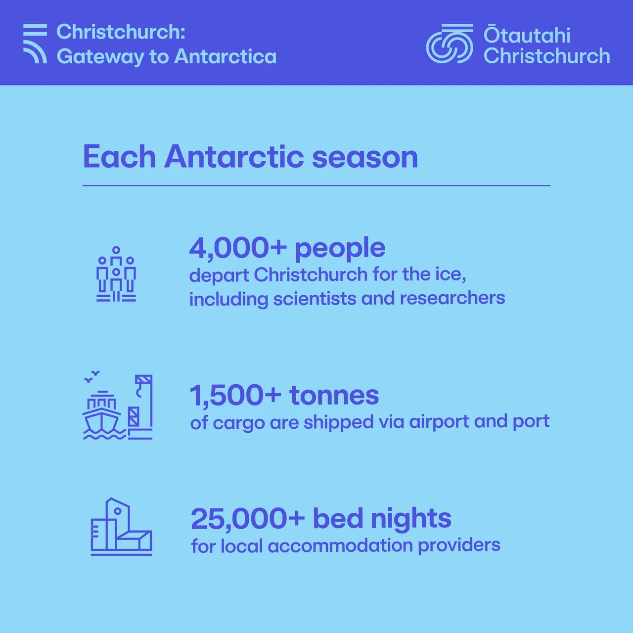Antarctic Gateway - by the numbers