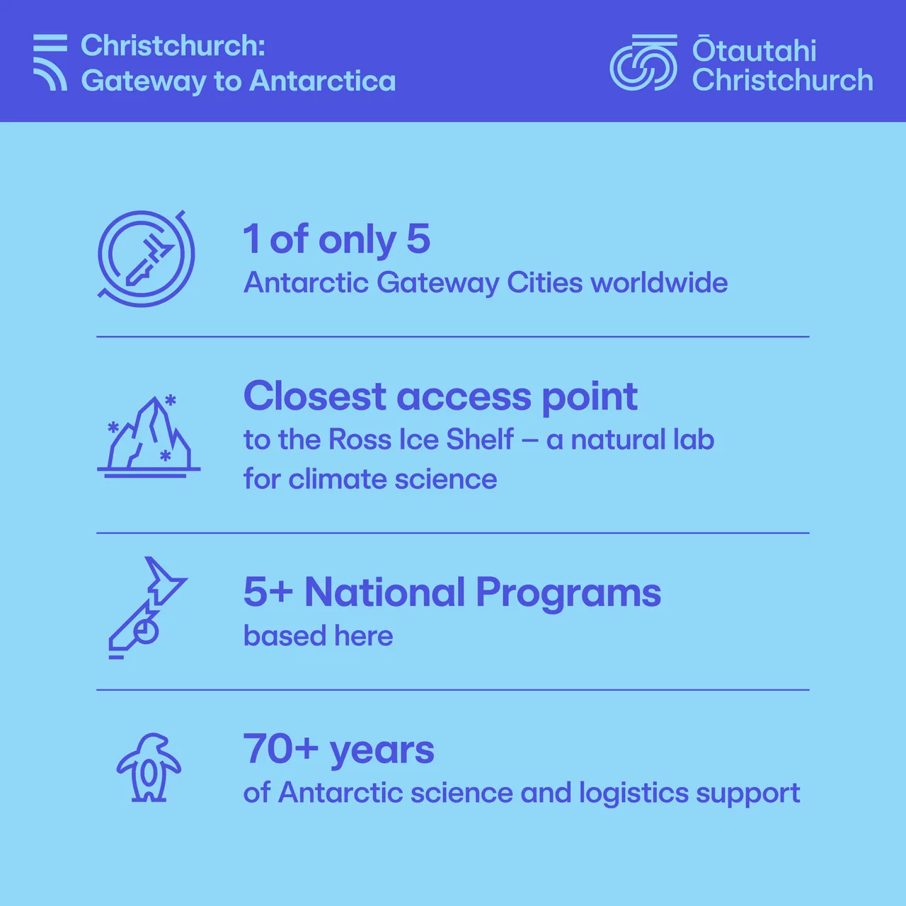 Antarctic Gateway - key facts