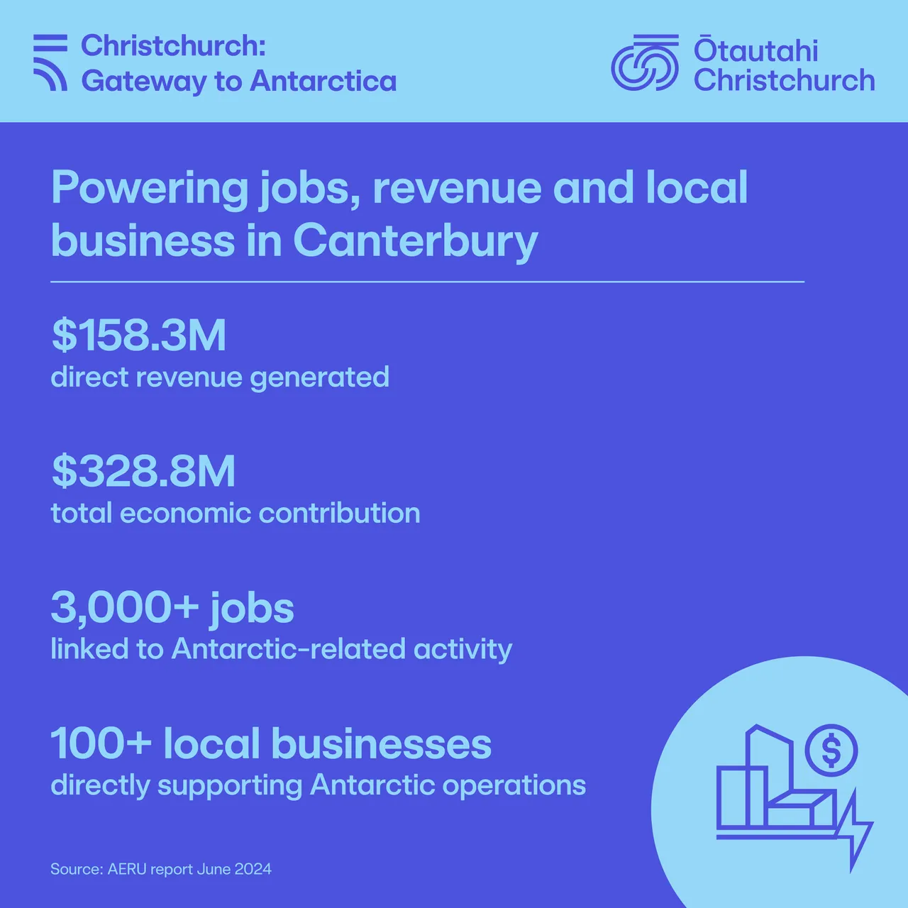 Antarctic Gateway - economic impact