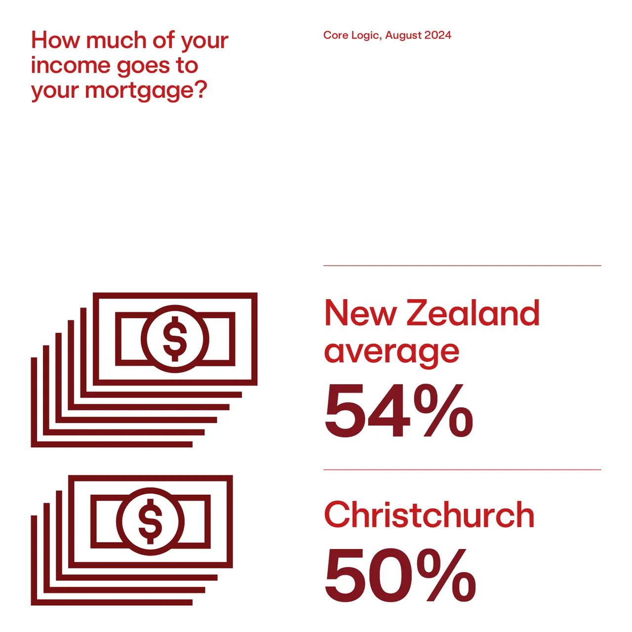 Income to Mortgage Ratio