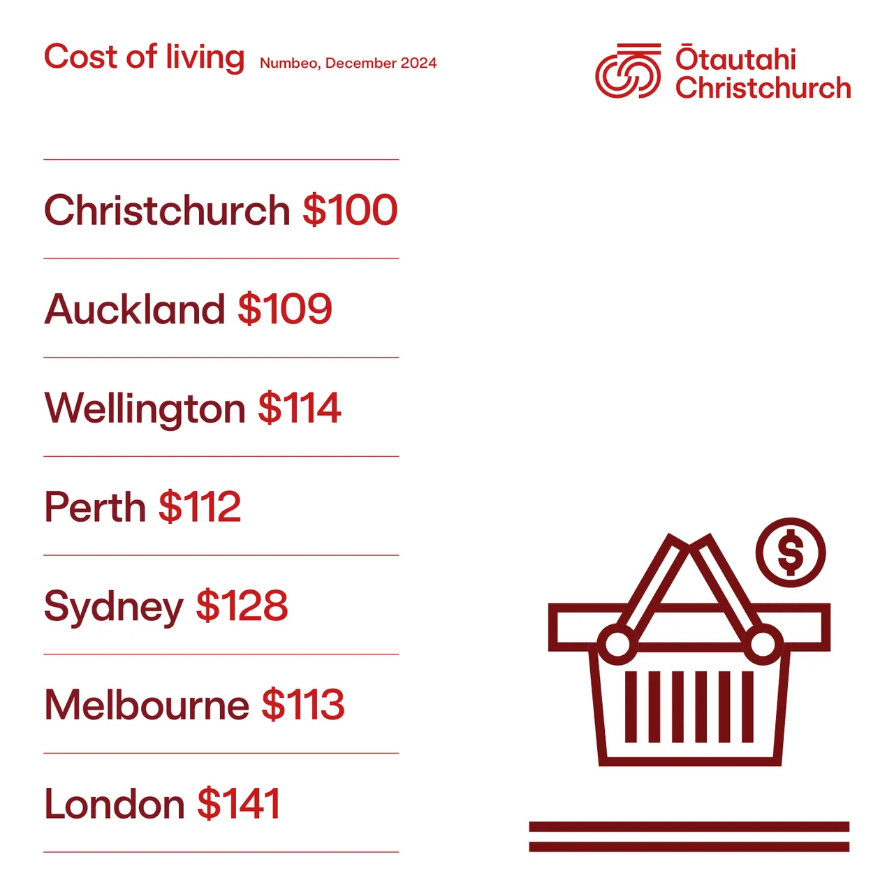 Cost of Living